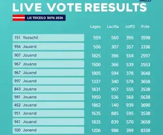 apuração dos votos em Lages