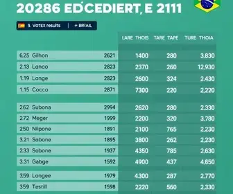 votação em Lages